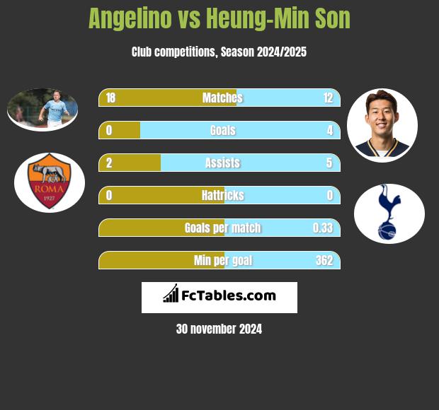 Angelino vs Heung-Min Son h2h player stats