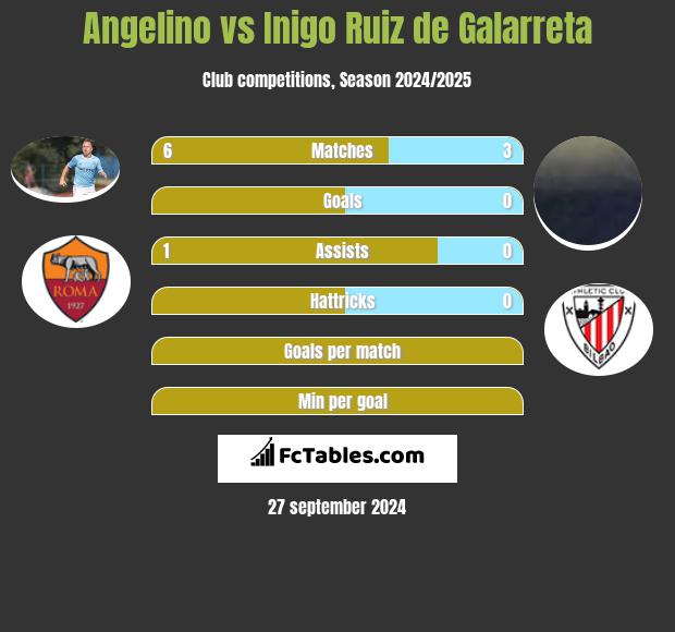 Angelino vs Inigo Ruiz de Galarreta h2h player stats