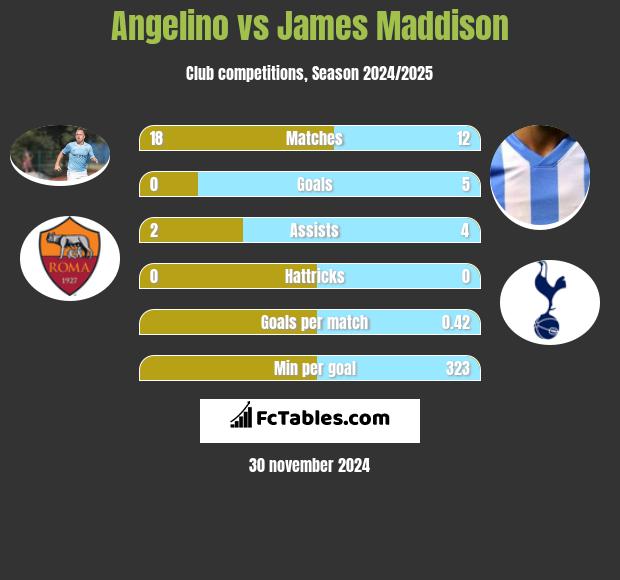 Angelino vs James Maddison h2h player stats