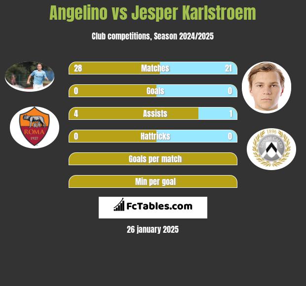 Angelino vs Jesper Karlstroem h2h player stats