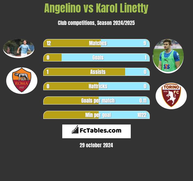 Angelino vs Karol Linetty h2h player stats