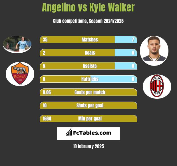 Angelino vs Kyle Walker h2h player stats