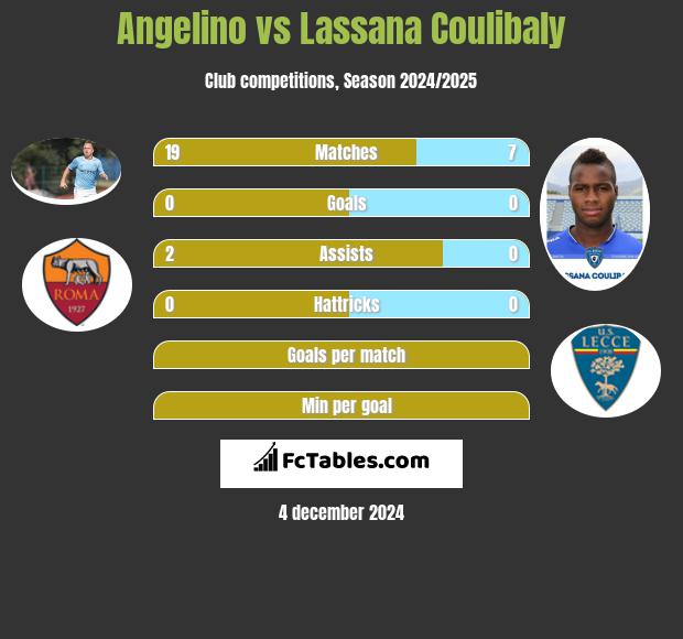 Angelino vs Lassana Coulibaly h2h player stats