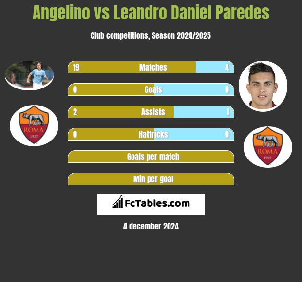 Angelino vs Leandro Daniel Paredes h2h player stats