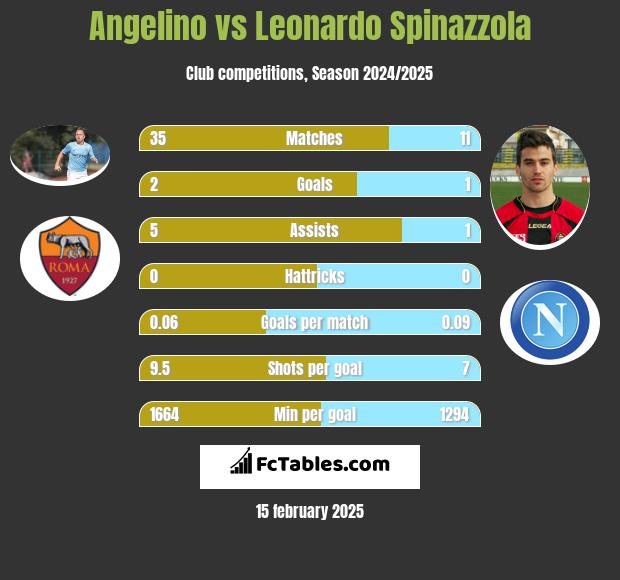 Angelino vs Leonardo Spinazzola h2h player stats