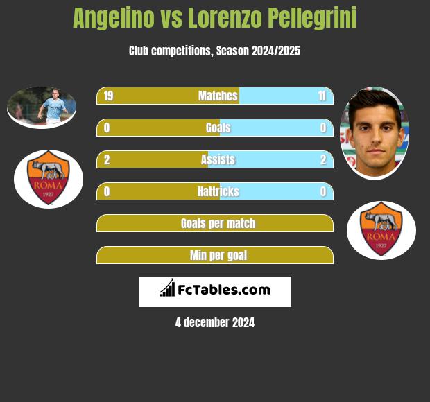 Angelino vs Lorenzo Pellegrini h2h player stats