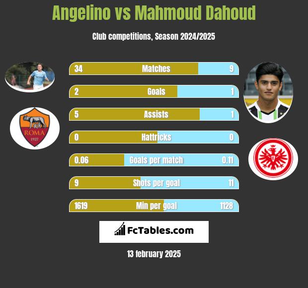 Angelino vs Mahmoud Dahoud h2h player stats