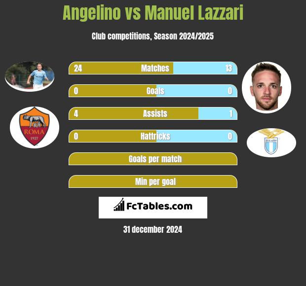 Angelino vs Manuel Lazzari h2h player stats