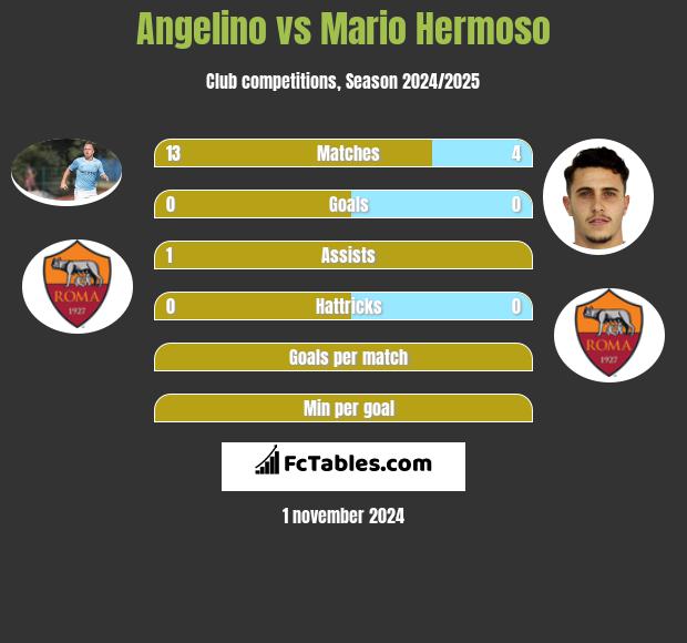 Angelino vs Mario Hermoso h2h player stats