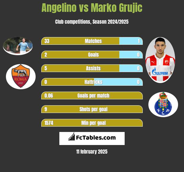 Angelino vs Marko Grujic h2h player stats