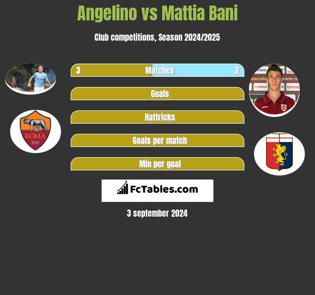 Angelino vs Mattia Bani h2h player stats