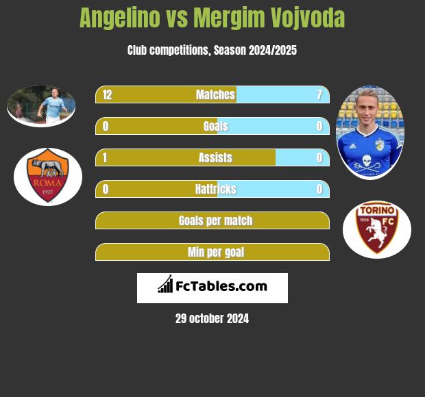 Angelino vs Mergim Vojvoda h2h player stats