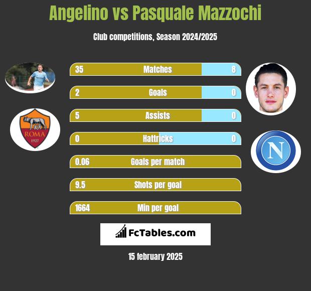 Angelino vs Pasquale Mazzochi h2h player stats