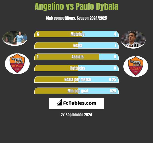 Angelino vs Paulo Dybala h2h player stats