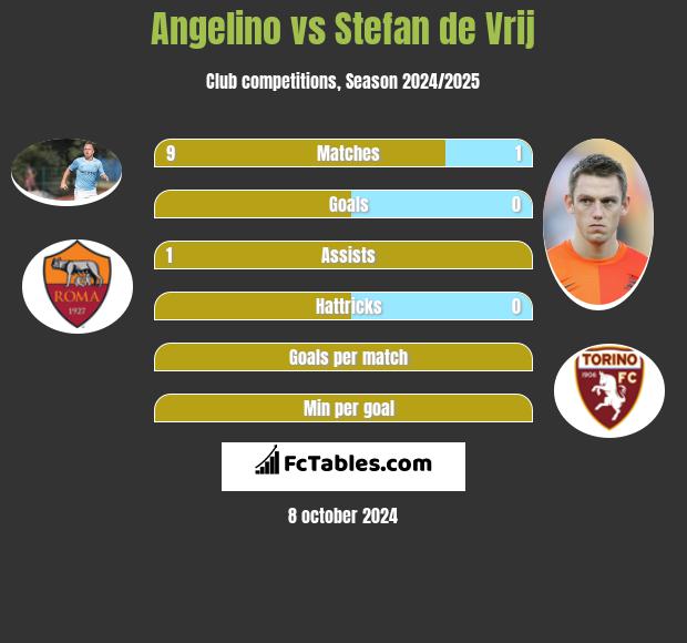 Angelino vs Stefan de Vrij h2h player stats