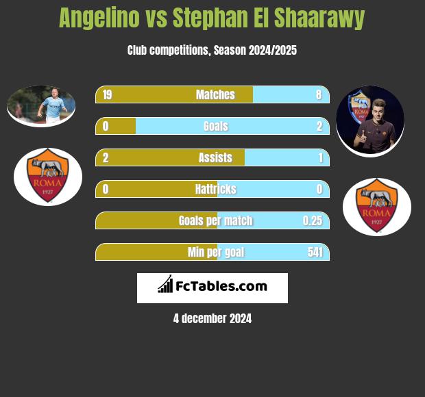 Angelino vs Stephan El Shaarawy h2h player stats