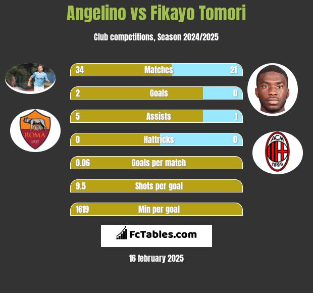 Angelino vs Fikayo Tomori h2h player stats