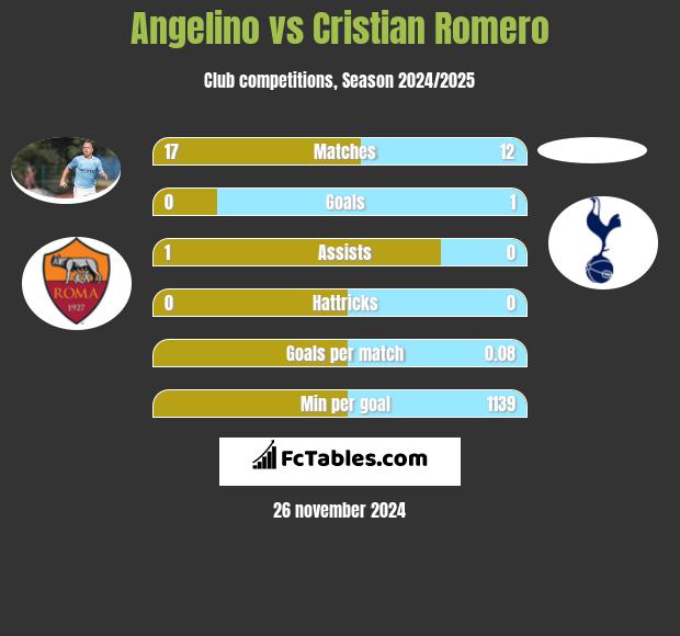 Angelino vs Cristian Romero h2h player stats