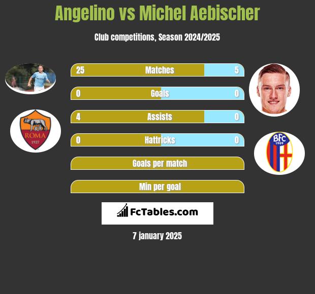 Angelino vs Michel Aebischer h2h player stats