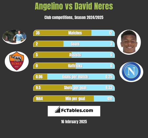 Angelino vs David Neres h2h player stats