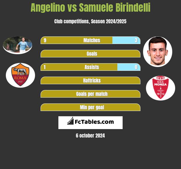 Angelino vs Samuele Birindelli h2h player stats