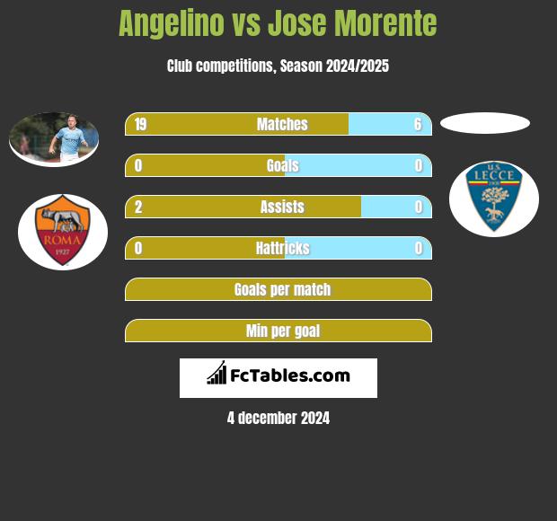 Angelino vs Jose Morente h2h player stats