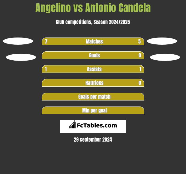 Angelino vs Antonio Candela h2h player stats