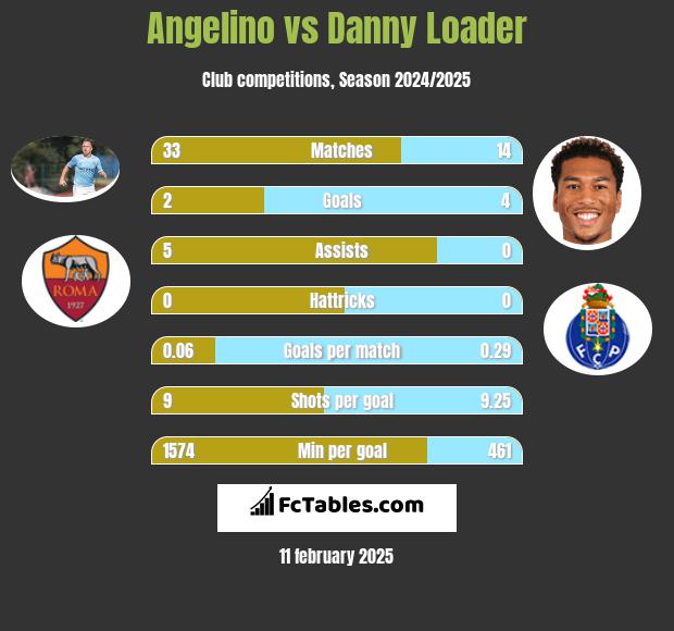 Angelino vs Danny Loader h2h player stats