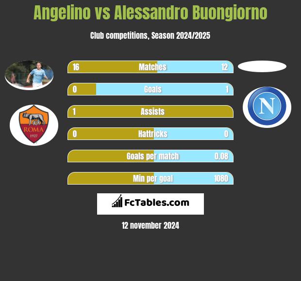 Angelino vs Alessandro Buongiorno h2h player stats