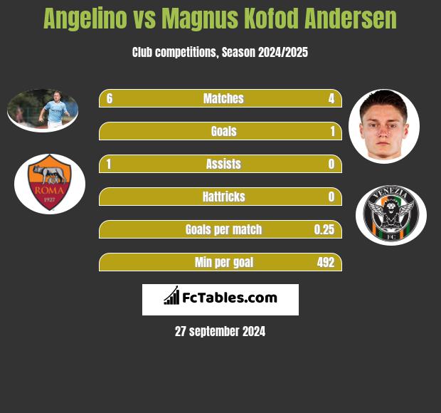 Angelino vs Magnus Kofod Andersen h2h player stats