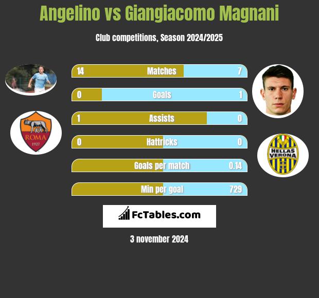 Angelino vs Giangiacomo Magnani h2h player stats