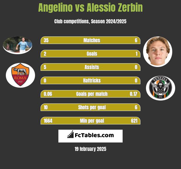 Angelino vs Alessio Zerbin h2h player stats