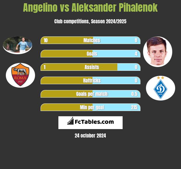 Angelino vs Aleksander Pihalenok h2h player stats