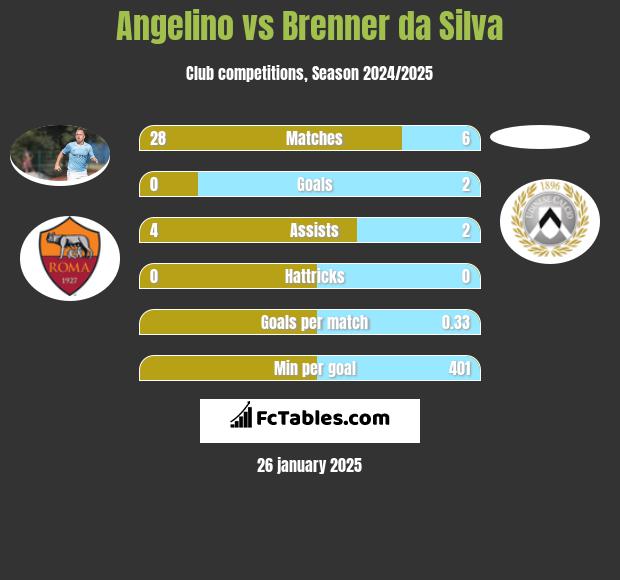 Angelino vs Brenner da Silva h2h player stats