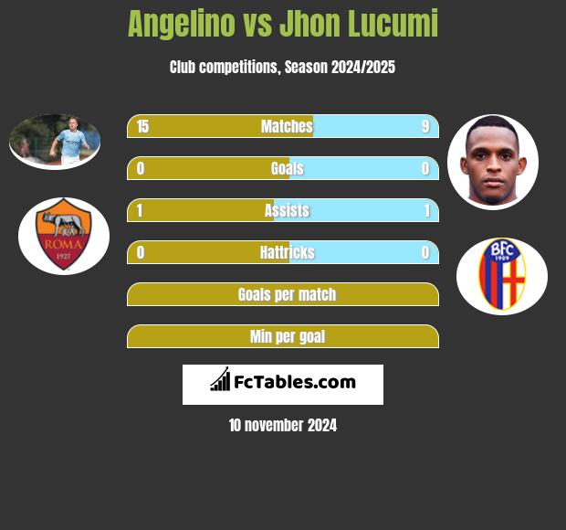 Angelino vs Jhon Lucumi h2h player stats