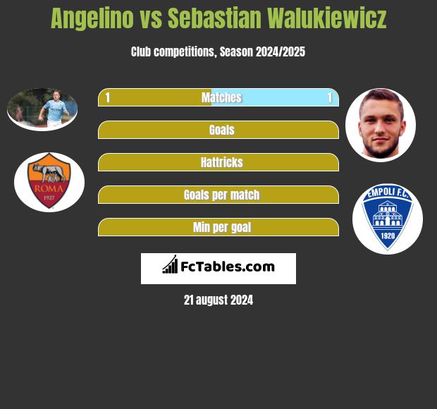 Angelino vs Sebastian Walukiewicz h2h player stats