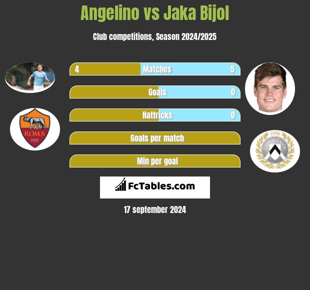 Angelino vs Jaka Bijol h2h player stats