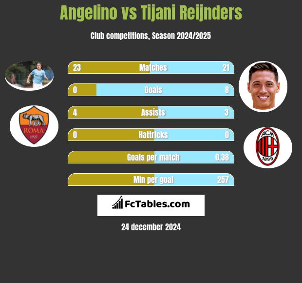 Angelino vs Tijani Reijnders h2h player stats