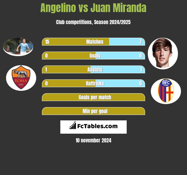 Angelino vs Juan Miranda h2h player stats