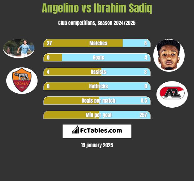 Angelino vs Ibrahim Sadiq h2h player stats