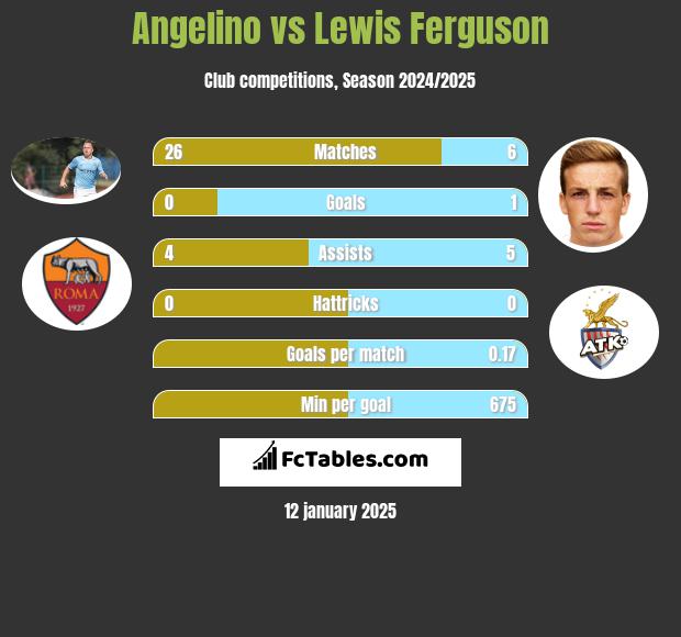 Angelino vs Lewis Ferguson h2h player stats