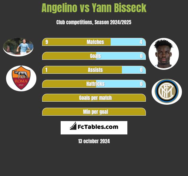 Angelino vs Yann Bisseck h2h player stats