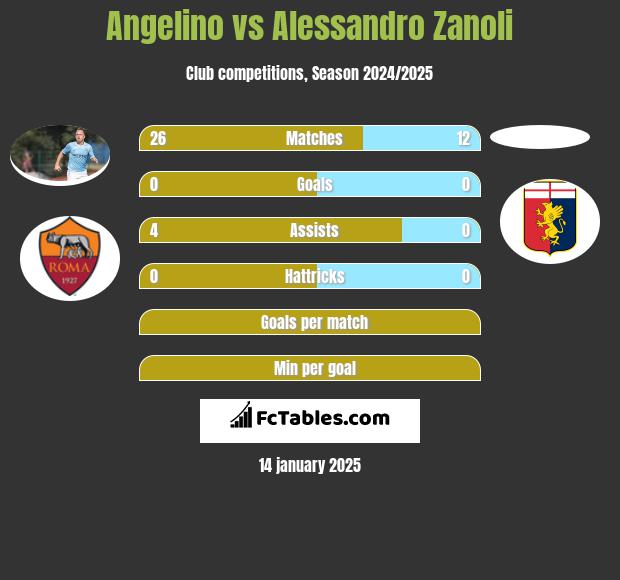 Angelino vs Alessandro Zanoli h2h player stats