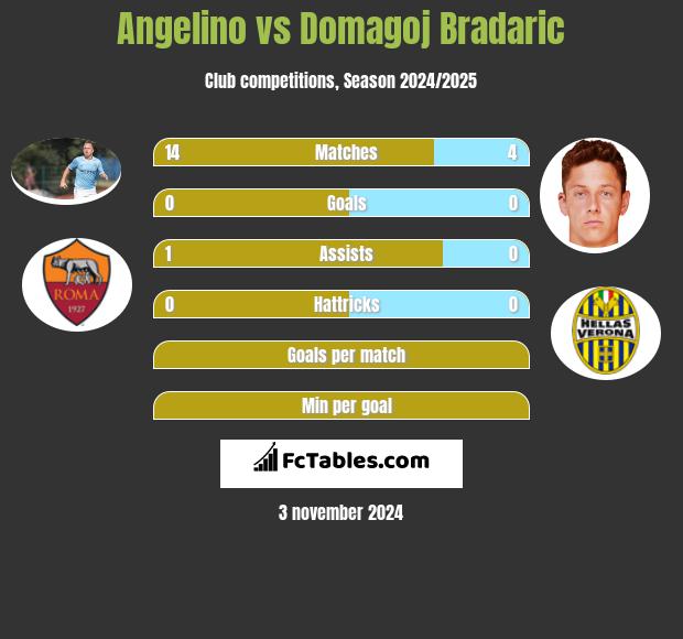 Angelino vs Domagoj Bradaric h2h player stats