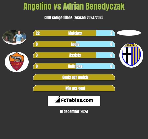 Angelino vs Adrian Benedyczak h2h player stats