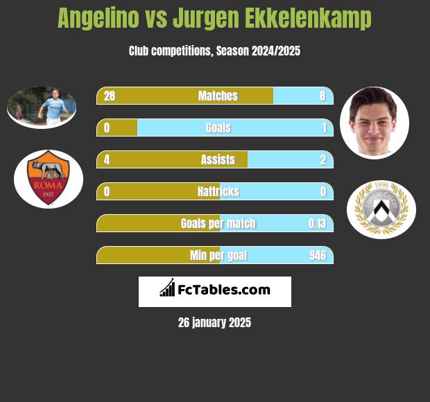 Angelino vs Jurgen Ekkelenkamp h2h player stats