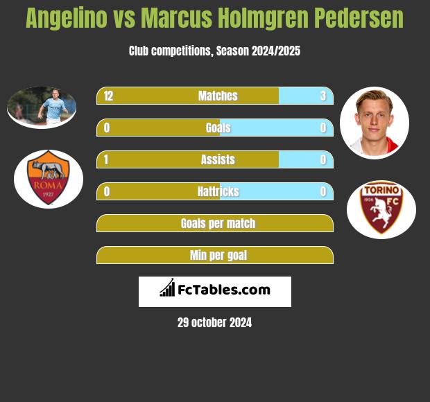 Angelino vs Marcus Holmgren Pedersen h2h player stats