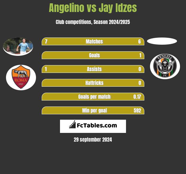 Angelino vs Jay Idzes h2h player stats