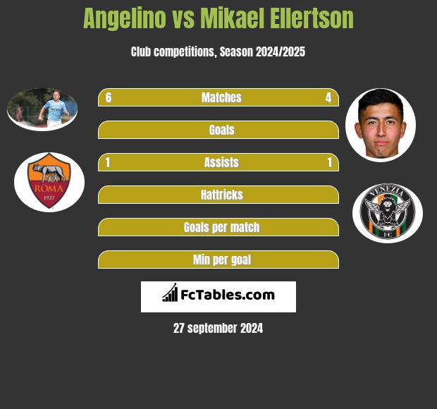 Angelino vs Mikael Ellertson h2h player stats