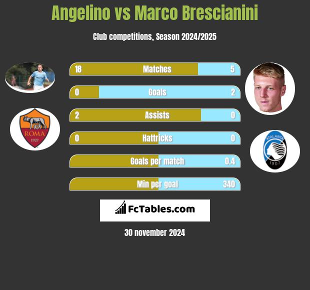 Angelino vs Marco Brescianini h2h player stats